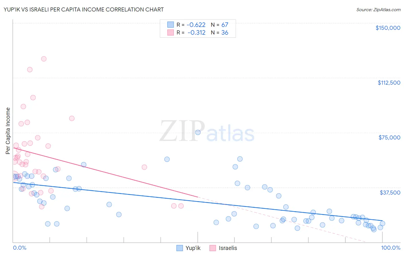 Yup'ik vs Israeli Per Capita Income