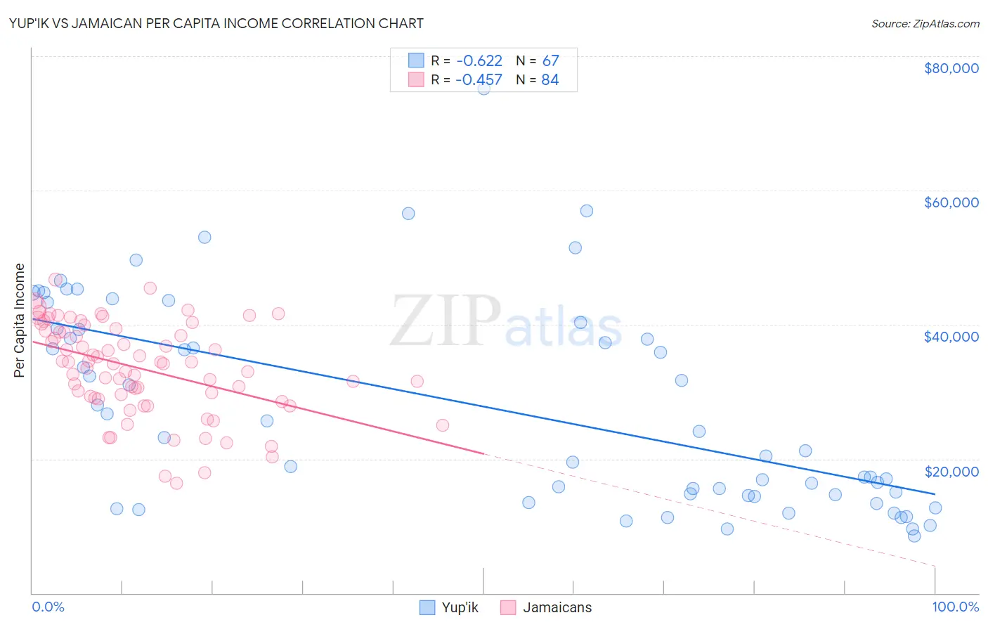 Yup'ik vs Jamaican Per Capita Income