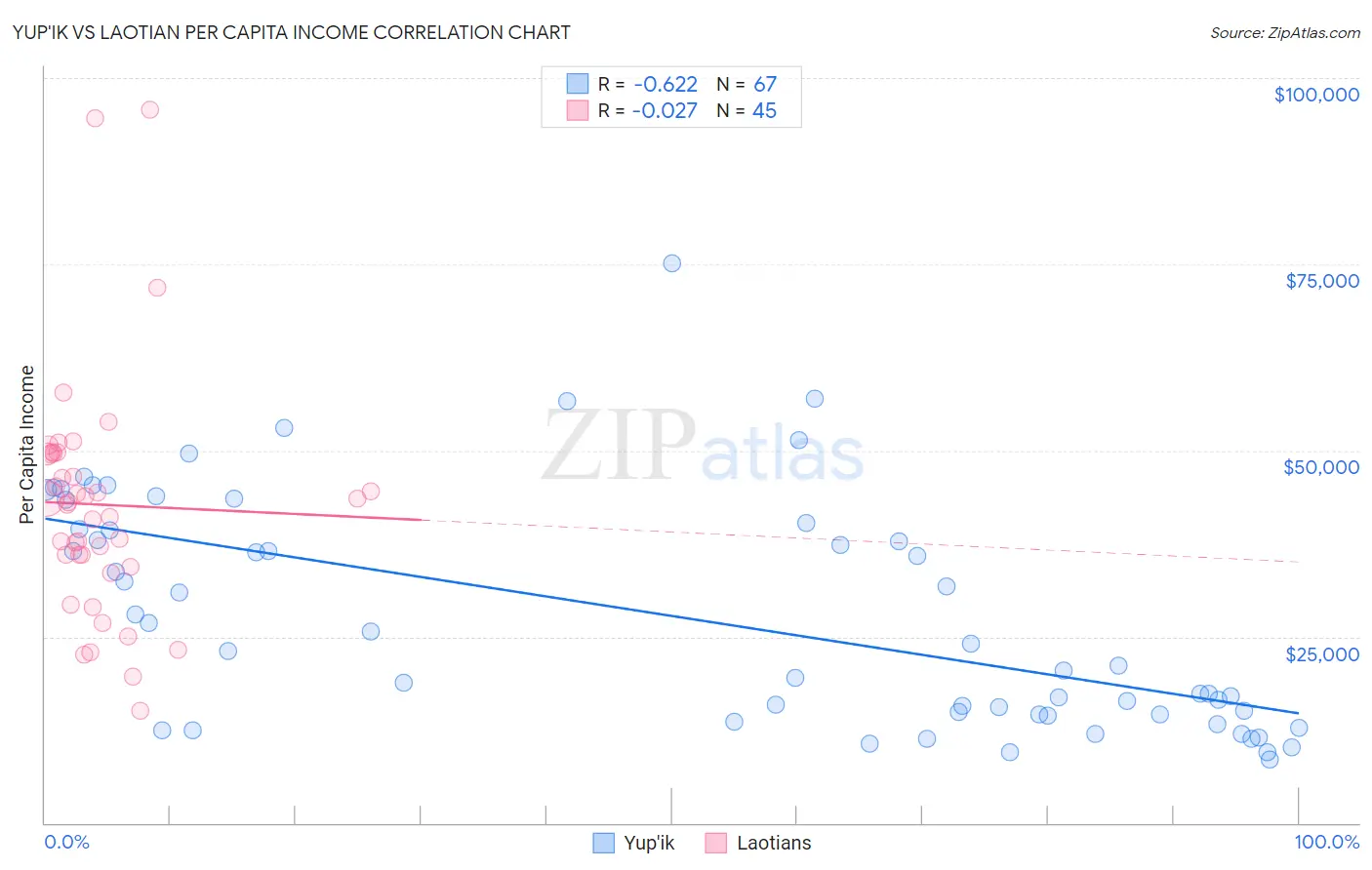 Yup'ik vs Laotian Per Capita Income