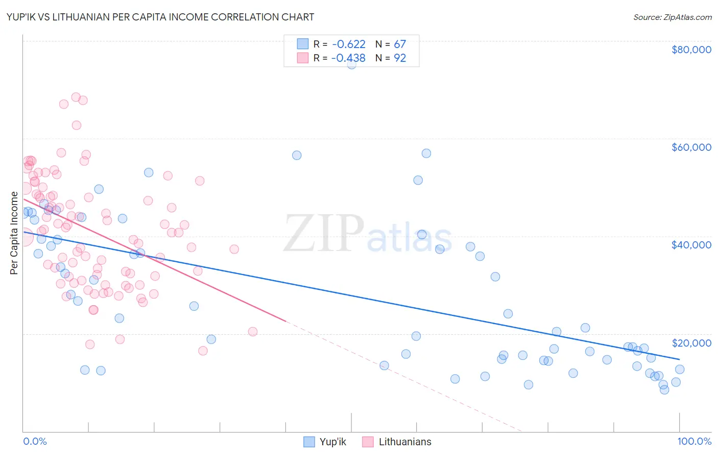 Yup'ik vs Lithuanian Per Capita Income
