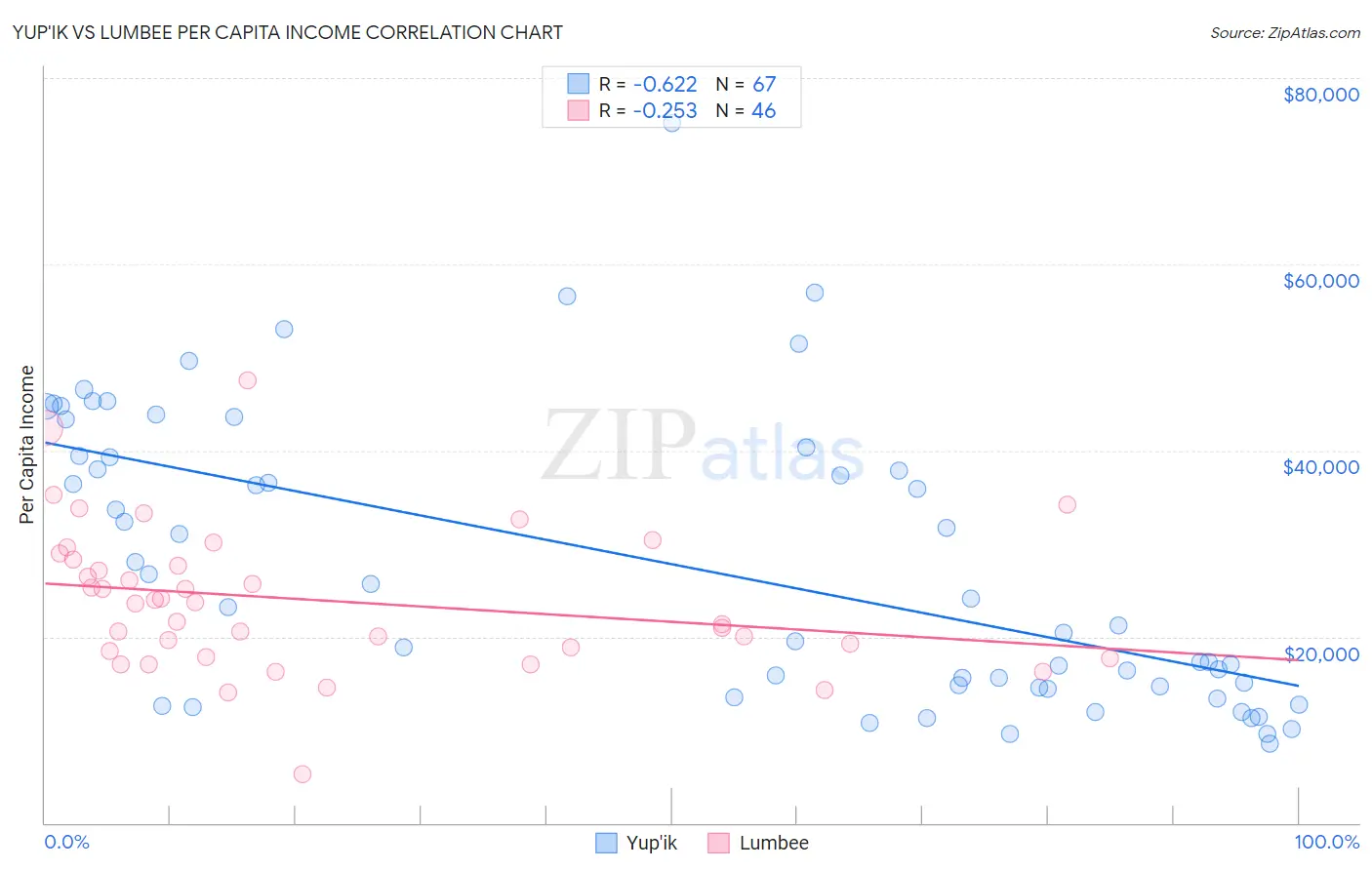 Yup'ik vs Lumbee Per Capita Income