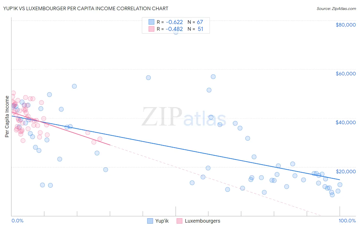 Yup'ik vs Luxembourger Per Capita Income