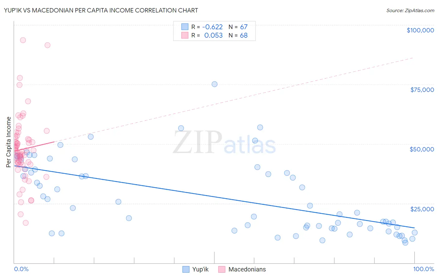 Yup'ik vs Macedonian Per Capita Income