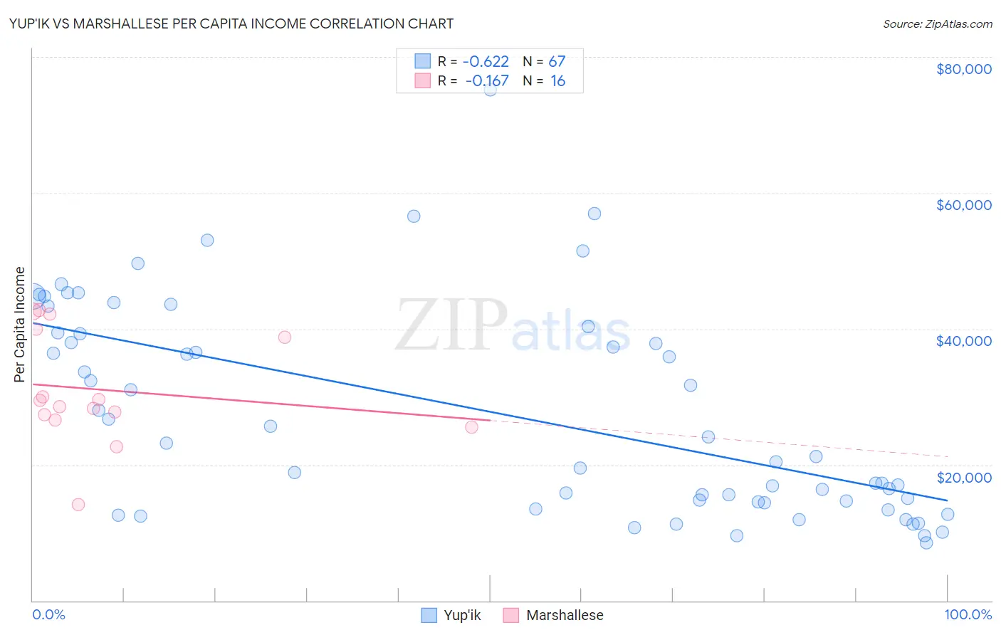 Yup'ik vs Marshallese Per Capita Income