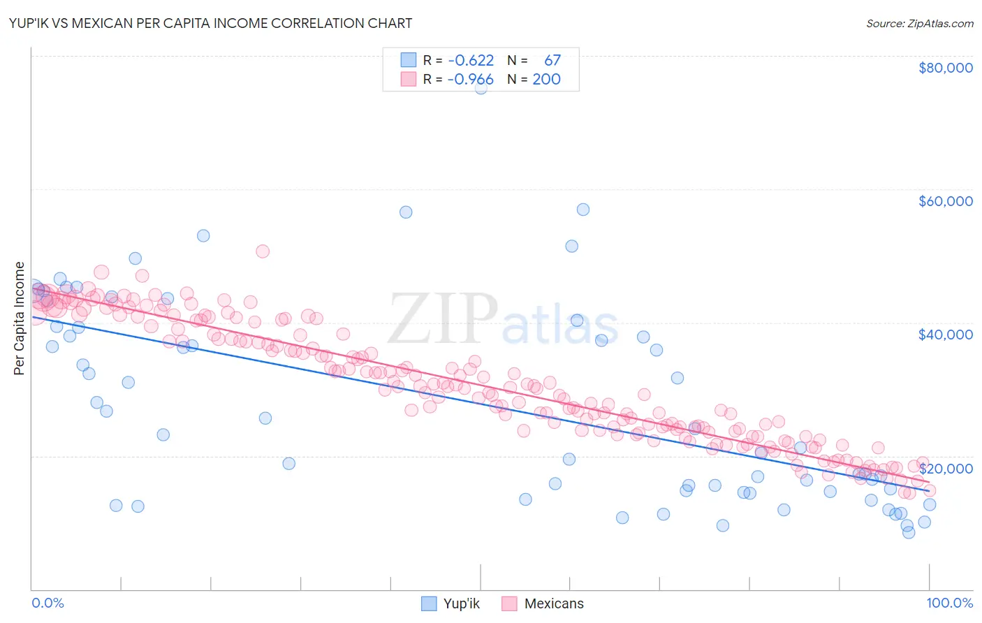 Yup'ik vs Mexican Per Capita Income