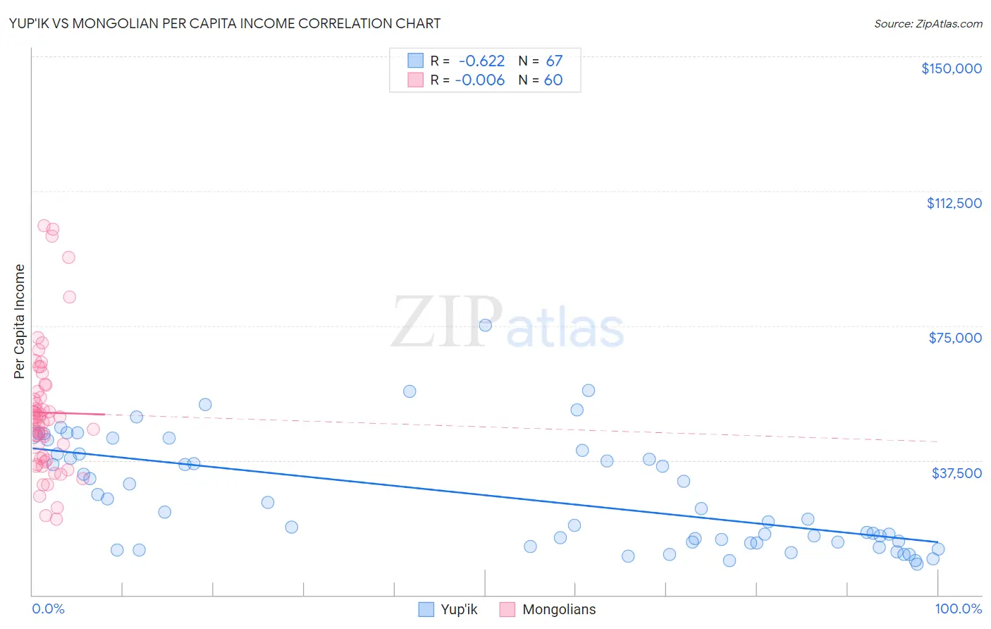Yup'ik vs Mongolian Per Capita Income