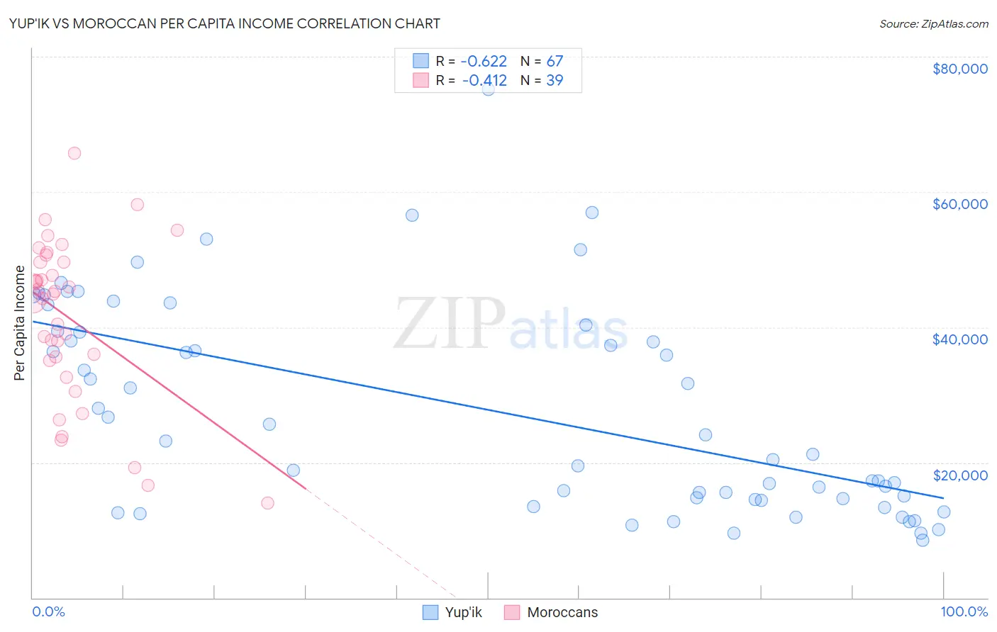 Yup'ik vs Moroccan Per Capita Income