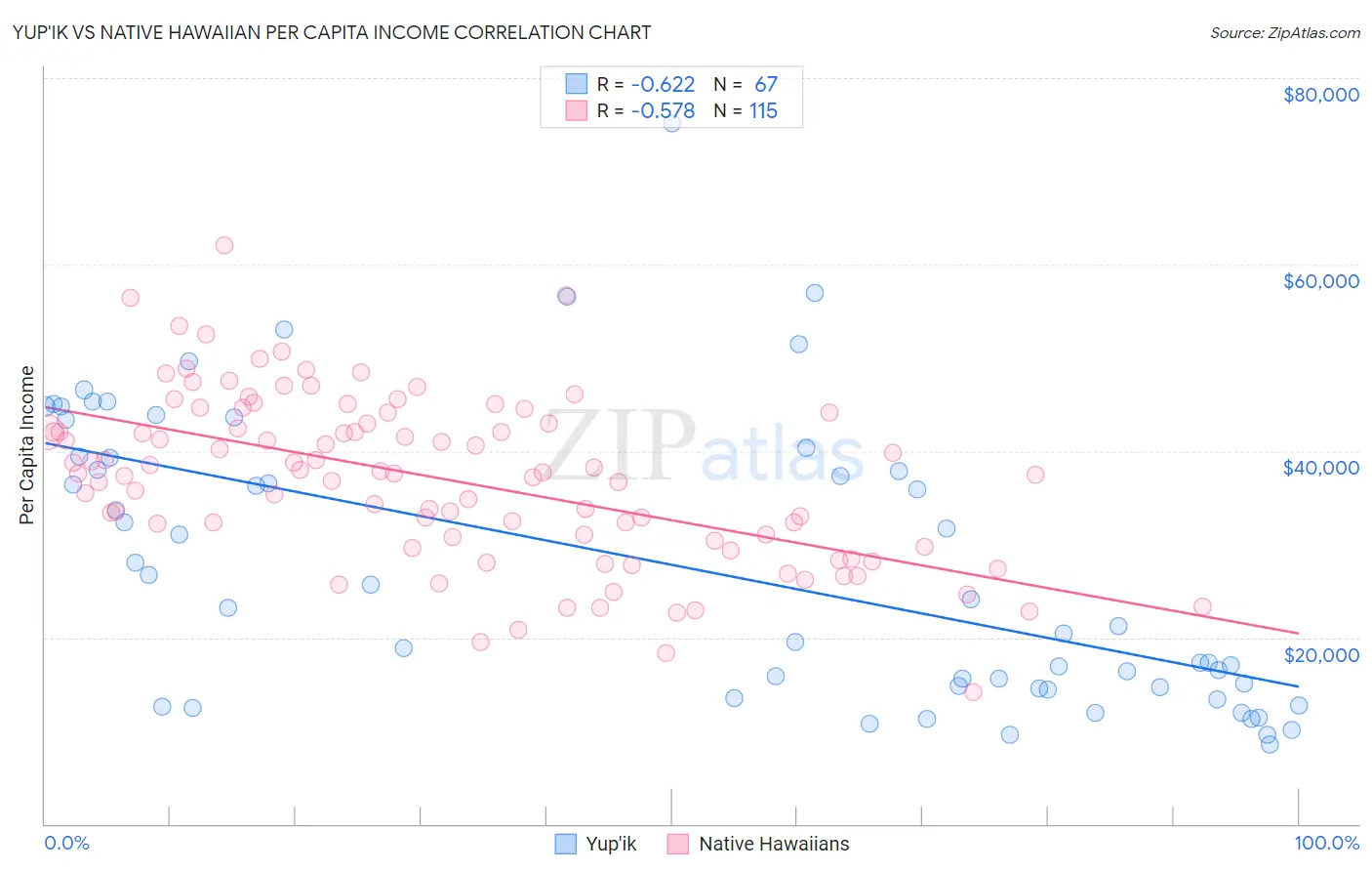 Yup'ik vs Native Hawaiian Per Capita Income
