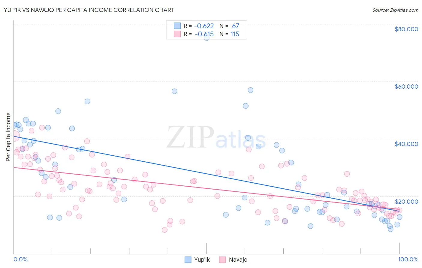 Yup'ik vs Navajo Per Capita Income