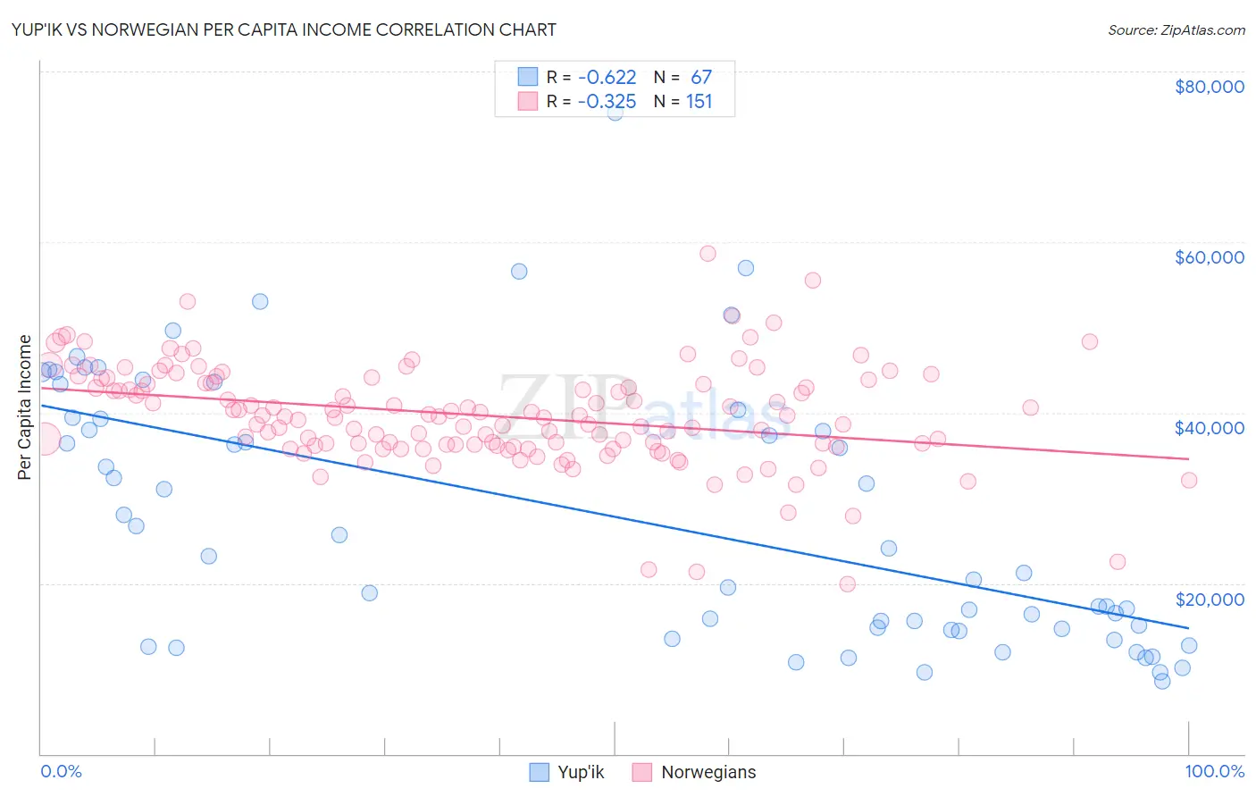 Yup'ik vs Norwegian Per Capita Income