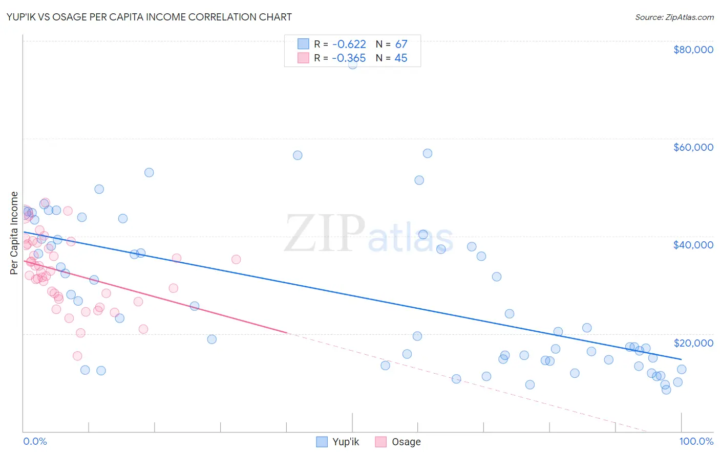 Yup'ik vs Osage Per Capita Income