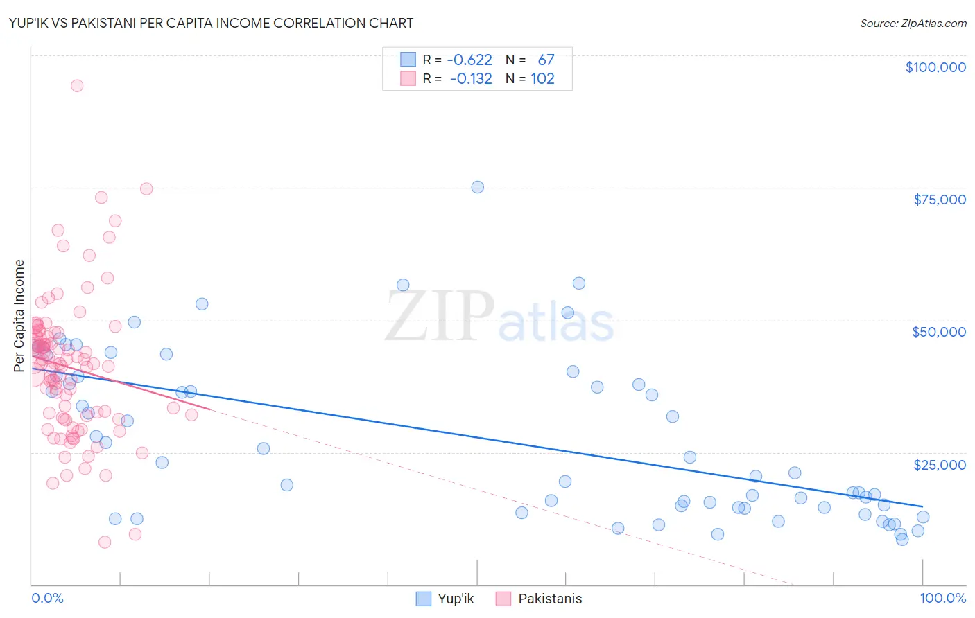 Yup'ik vs Pakistani Per Capita Income