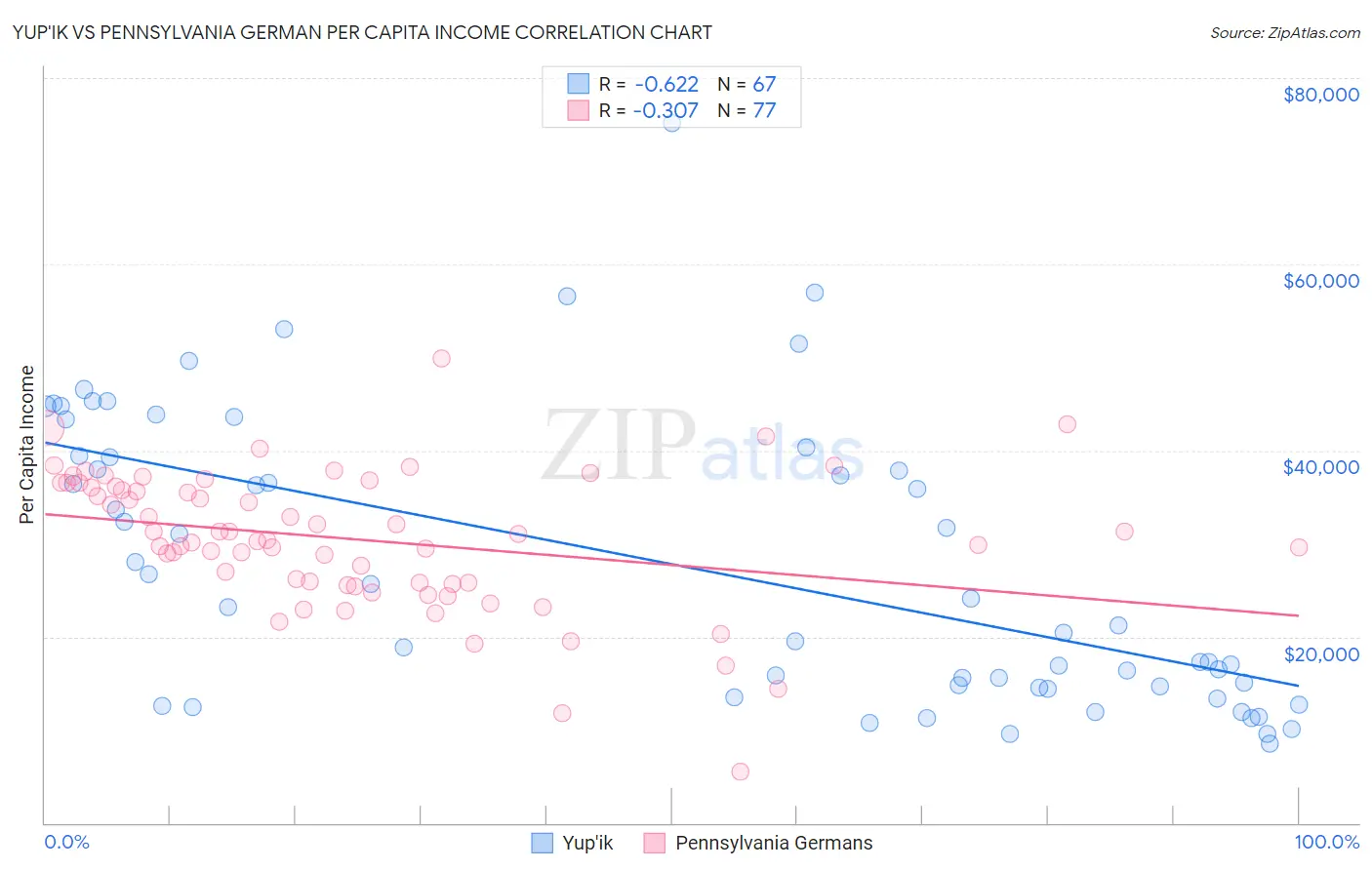 Yup'ik vs Pennsylvania German Per Capita Income