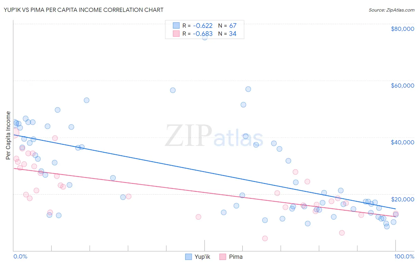 Yup'ik vs Pima Per Capita Income