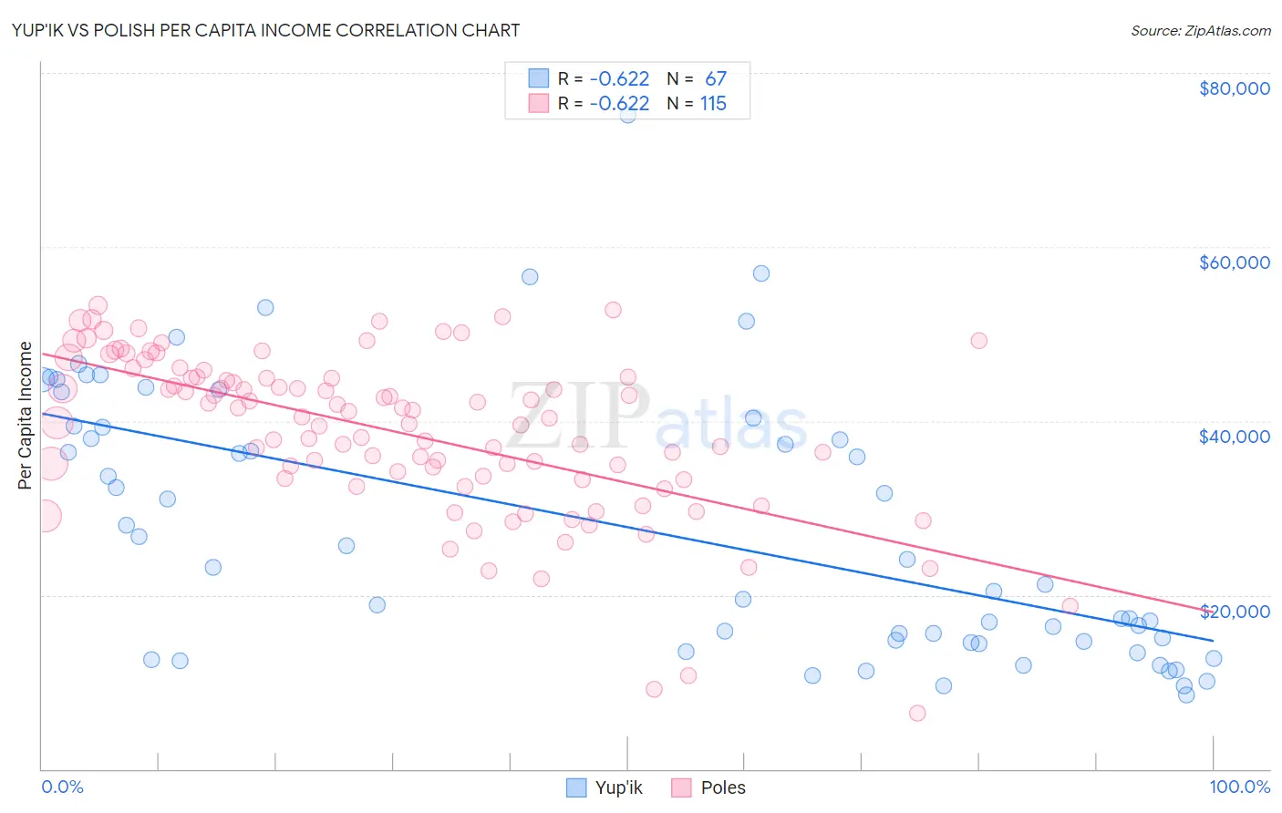 Yup'ik vs Polish Per Capita Income