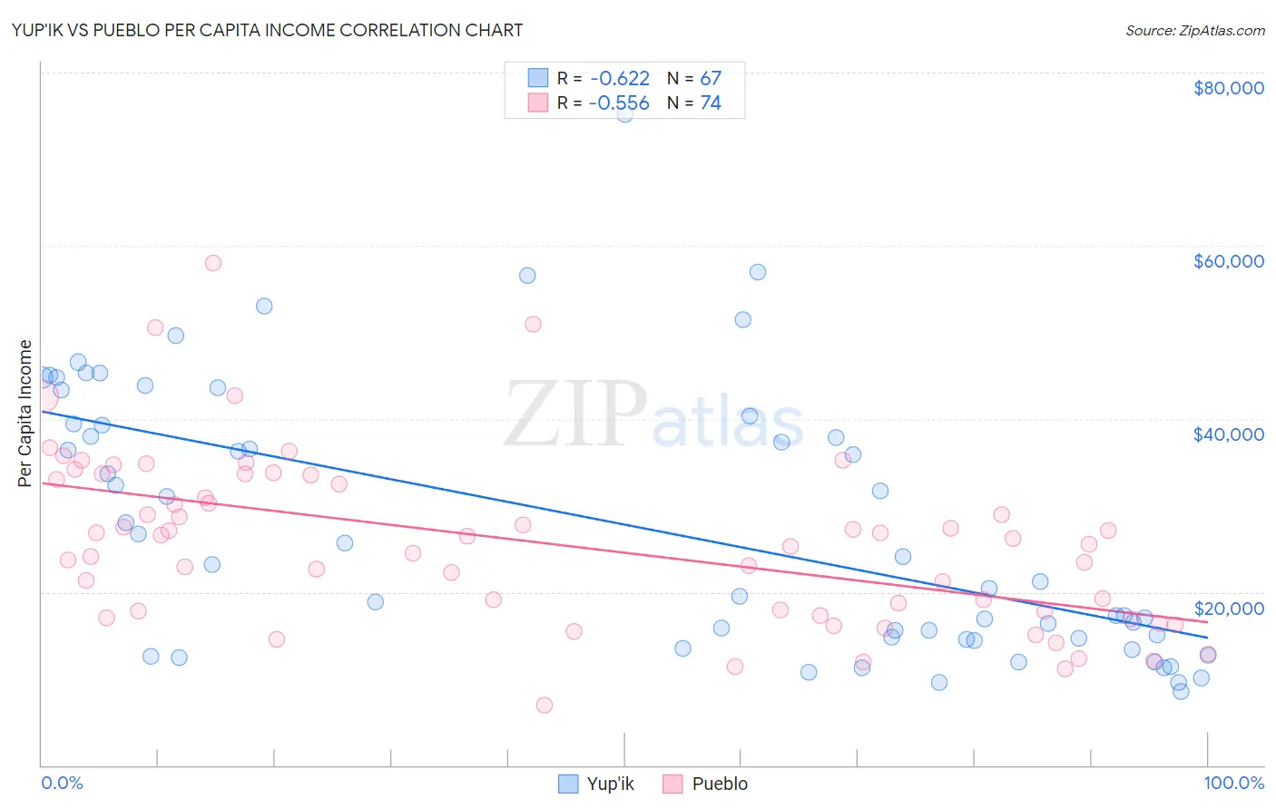 Yup'ik vs Pueblo Per Capita Income