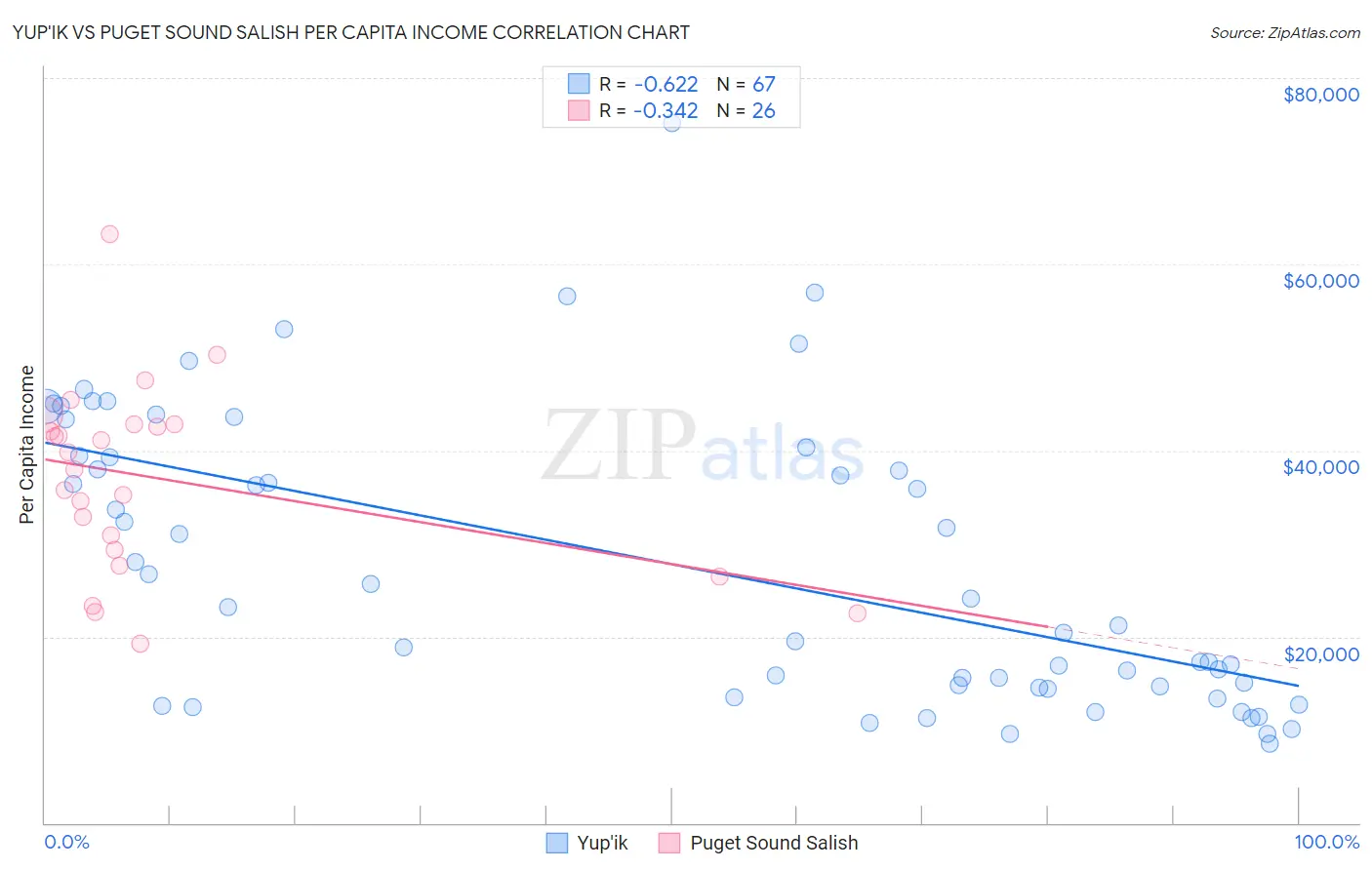 Yup'ik vs Puget Sound Salish Per Capita Income