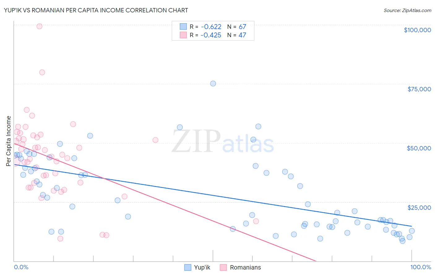 Yup'ik vs Romanian Per Capita Income