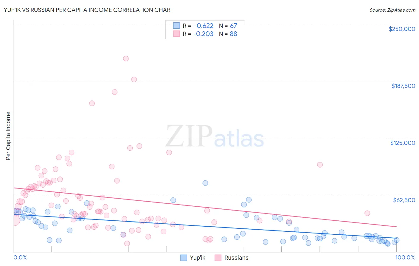 Yup'ik vs Russian Per Capita Income