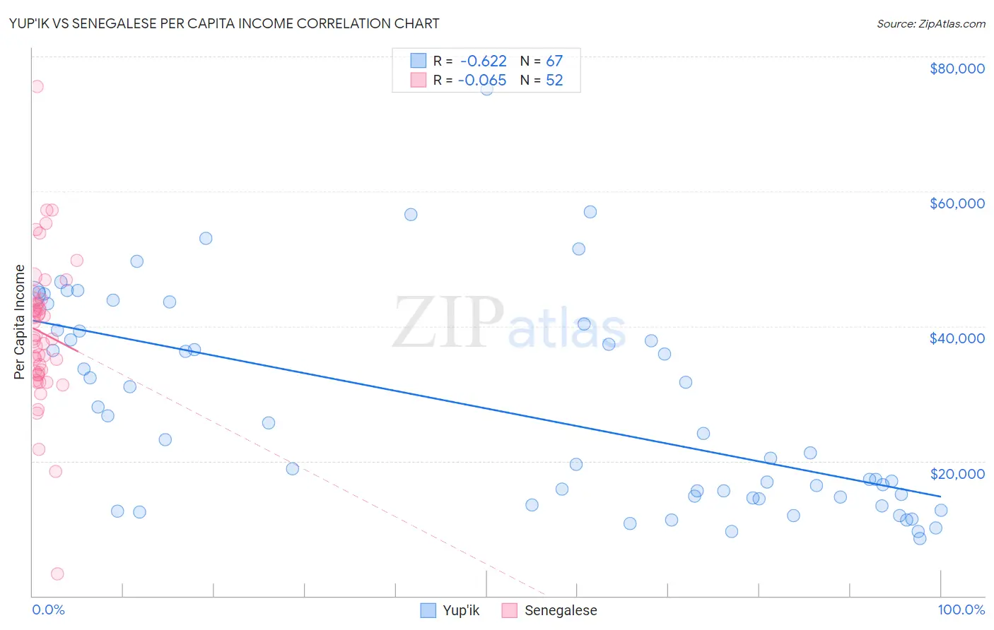 Yup'ik vs Senegalese Per Capita Income