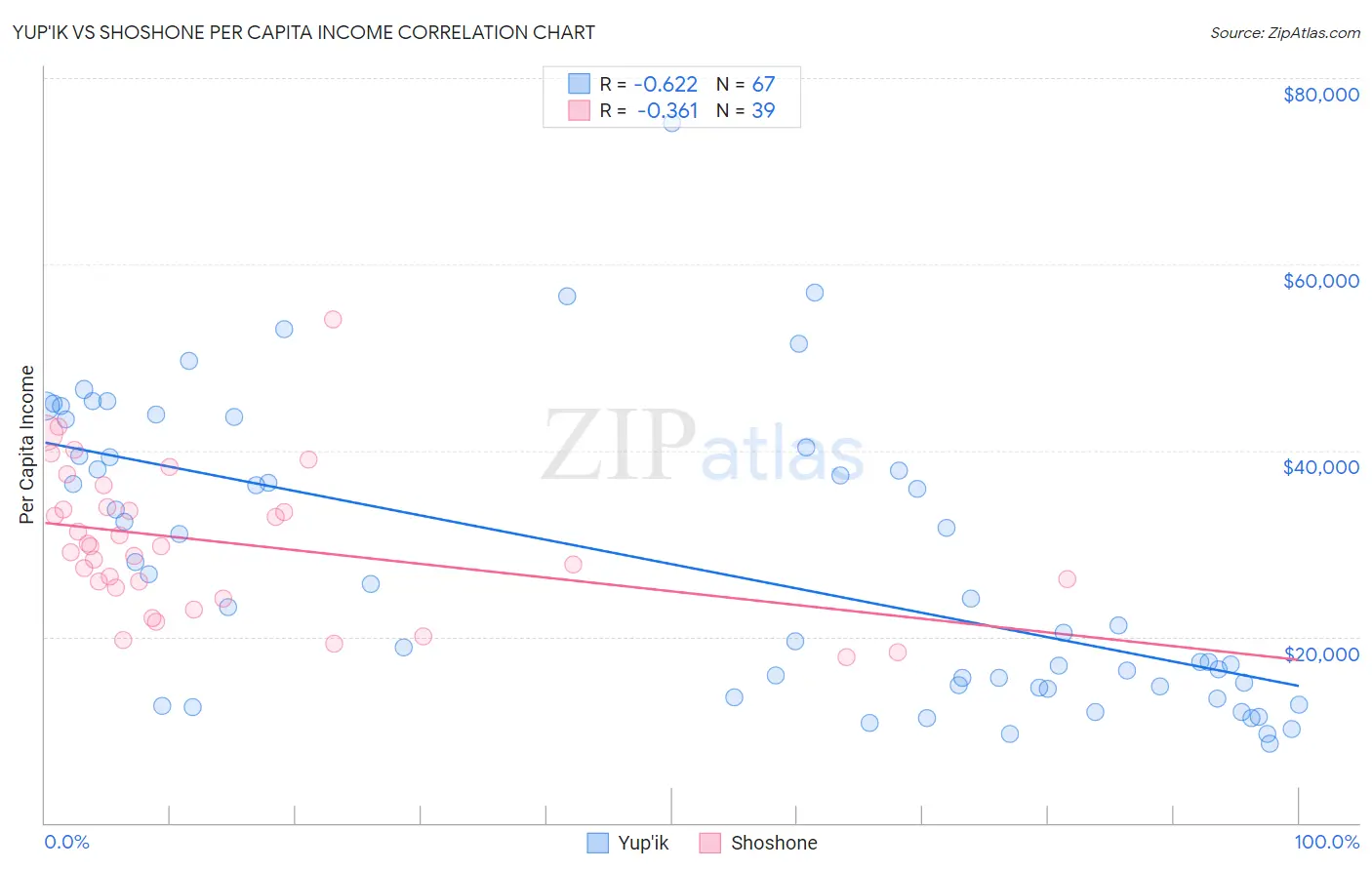 Yup'ik vs Shoshone Per Capita Income