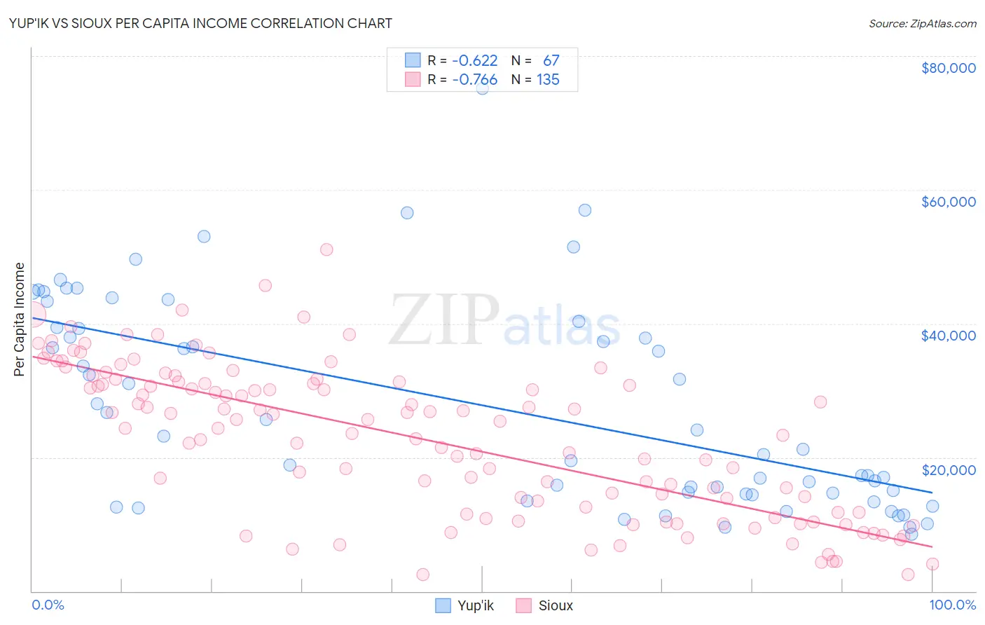 Yup'ik vs Sioux Per Capita Income