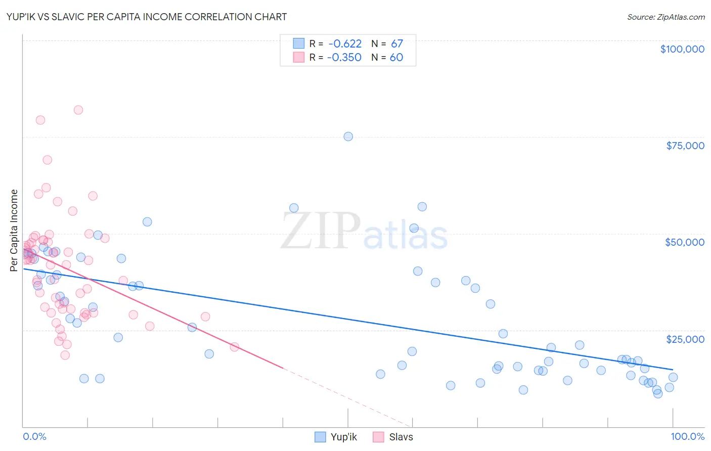 Yup'ik vs Slavic Per Capita Income
