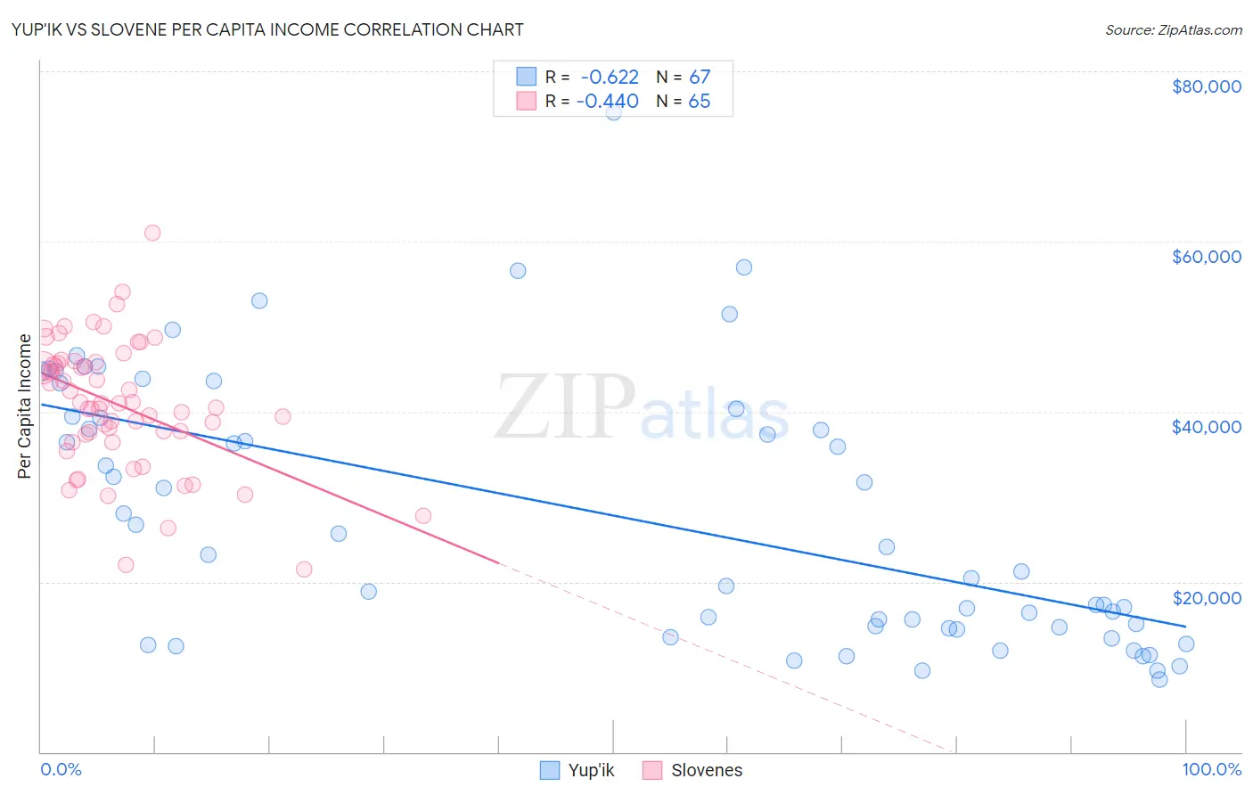 Yup'ik vs Slovene Per Capita Income
