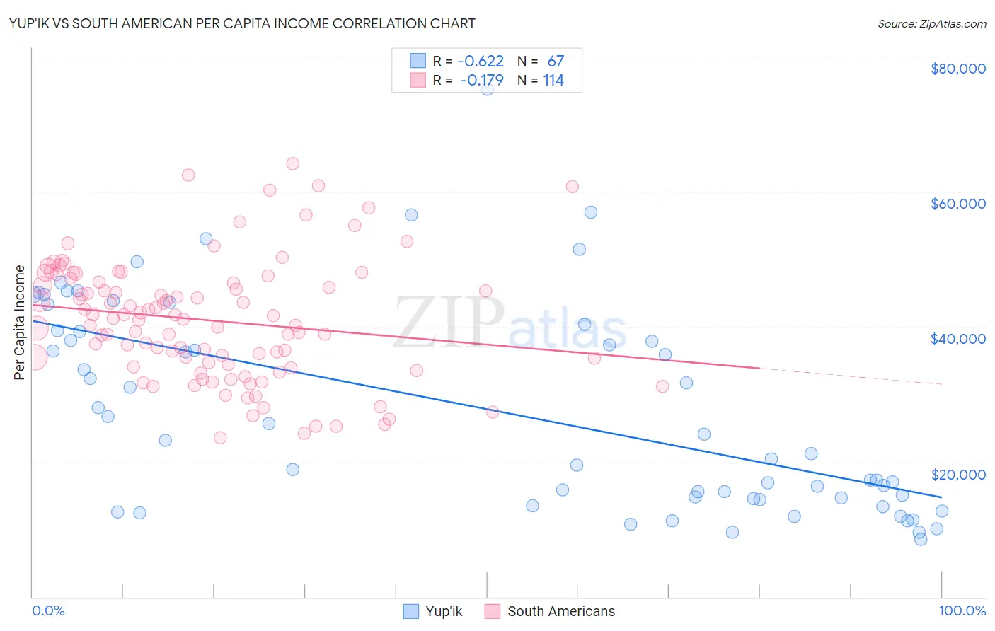 Yup'ik vs South American Per Capita Income