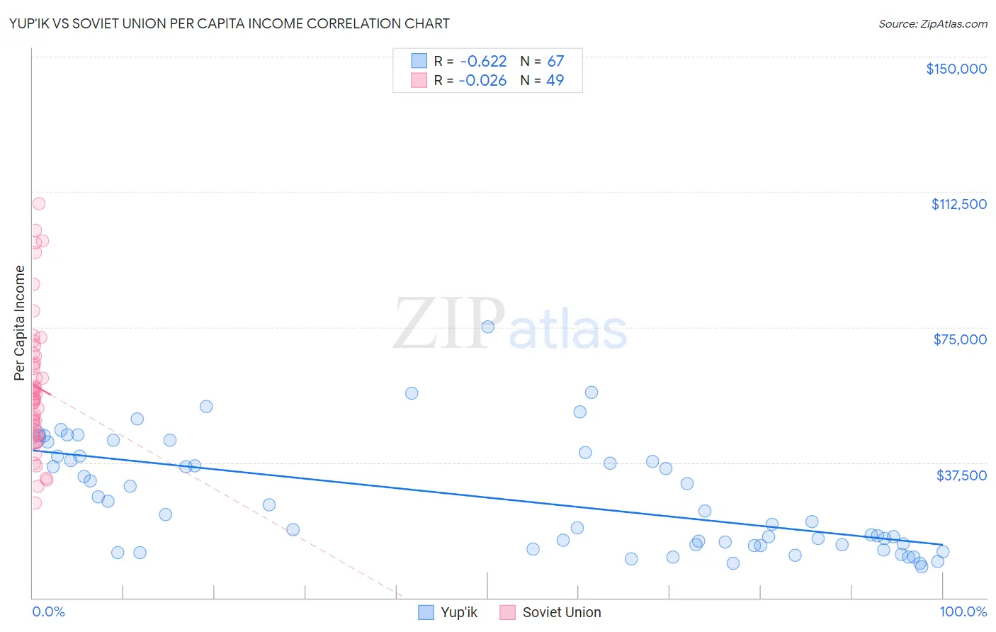 Yup'ik vs Soviet Union Per Capita Income