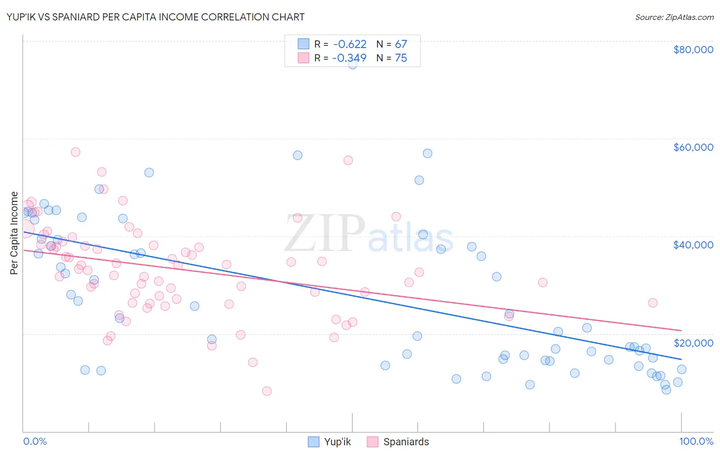 Yup'ik vs Spaniard Per Capita Income