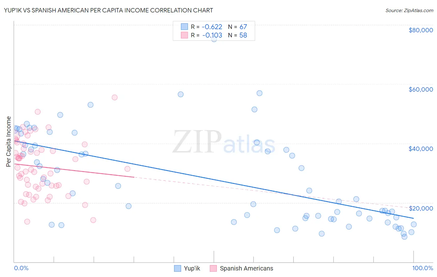 Yup'ik vs Spanish American Per Capita Income