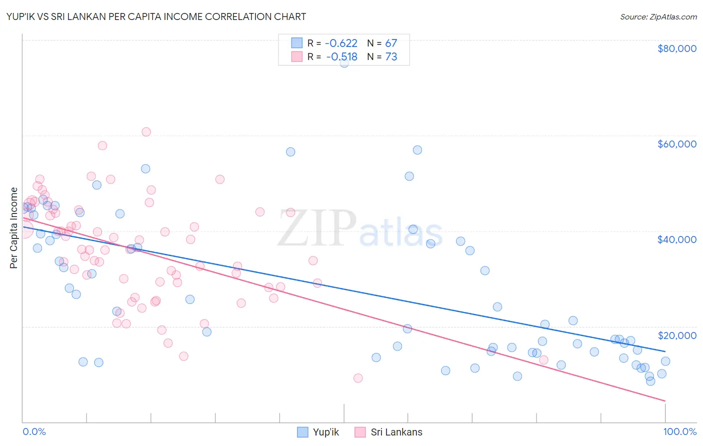 Yup'ik vs Sri Lankan Per Capita Income