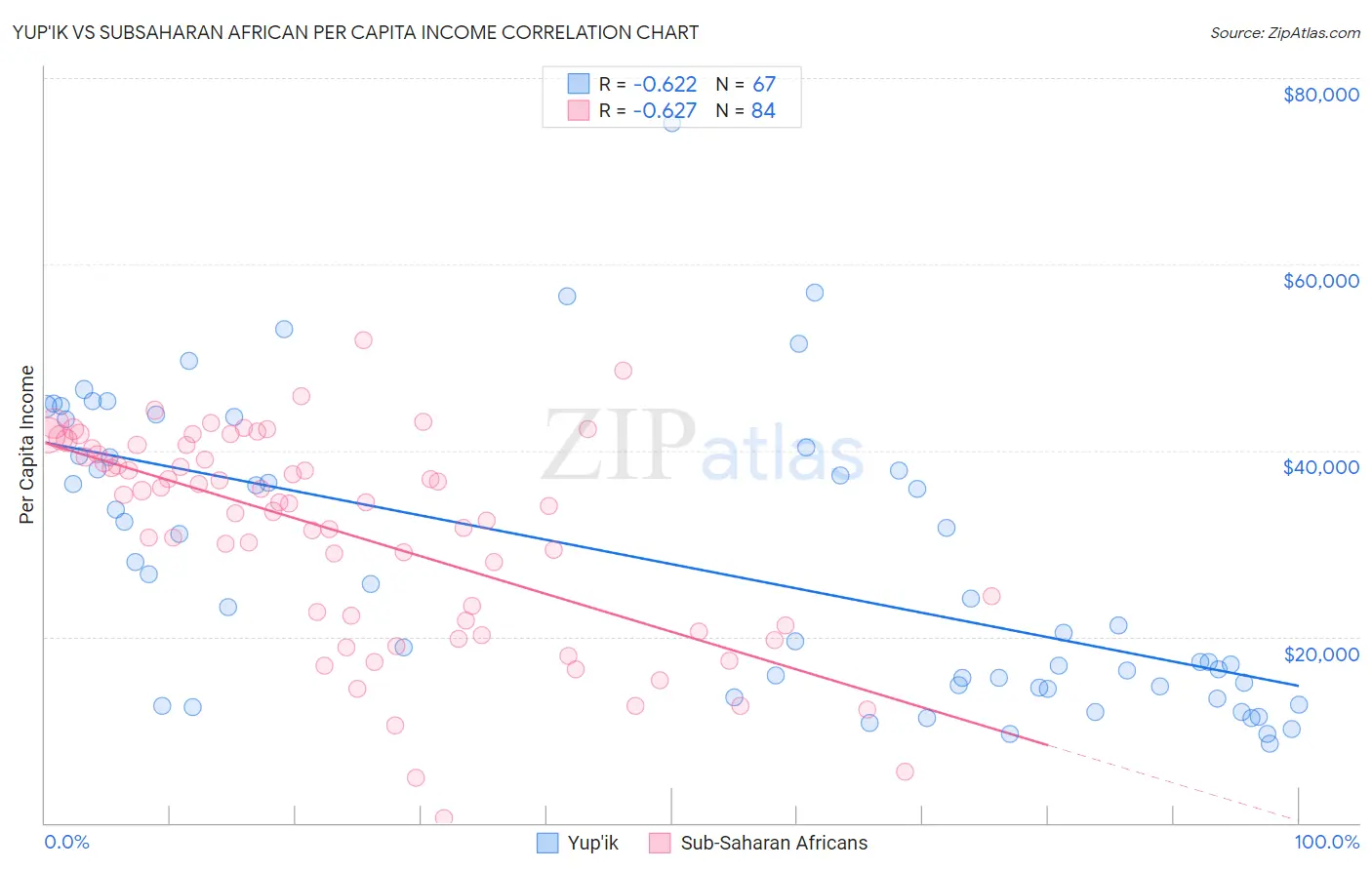 Yup'ik vs Subsaharan African Per Capita Income