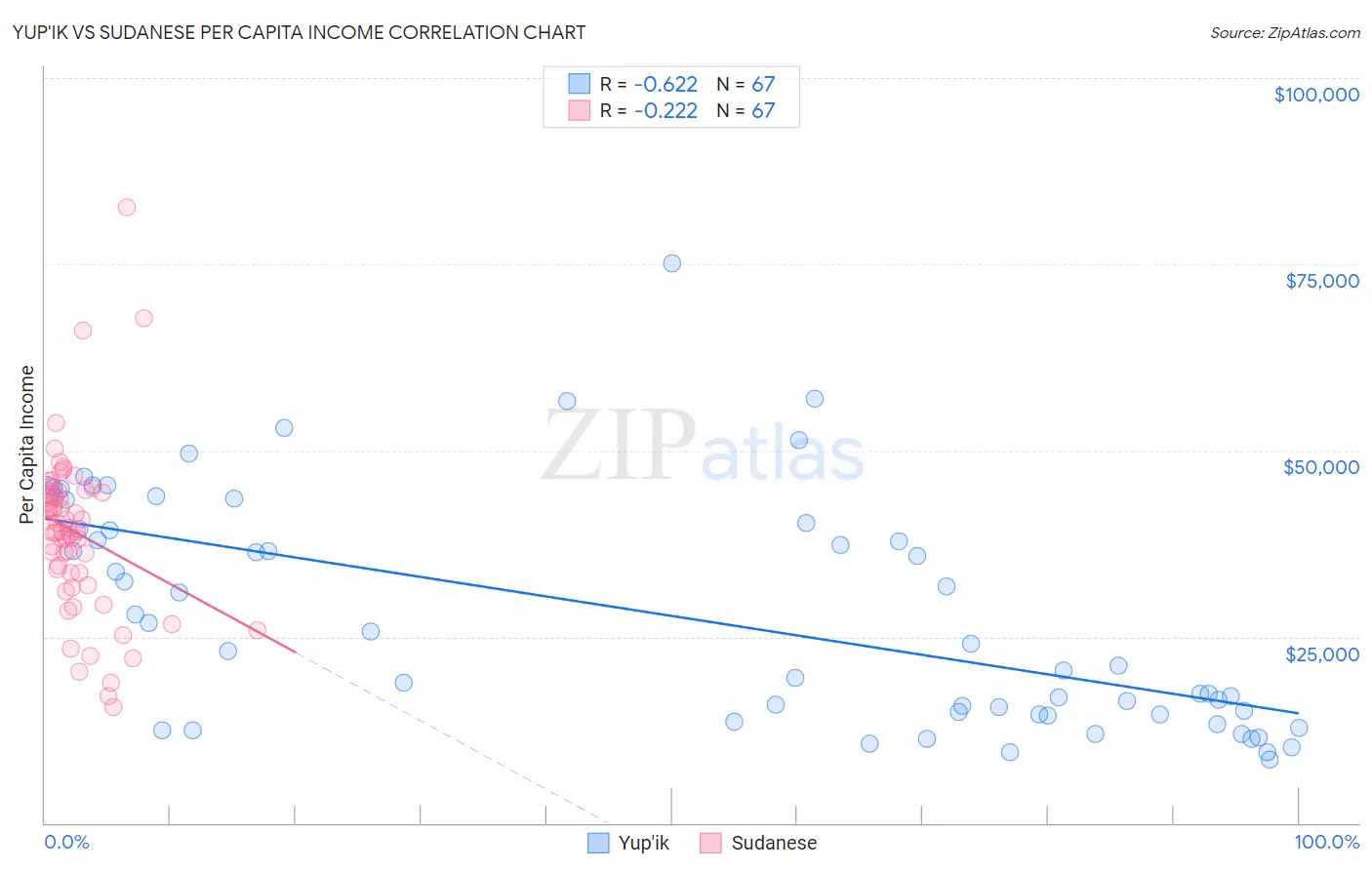 Yup'ik vs Sudanese Per Capita Income