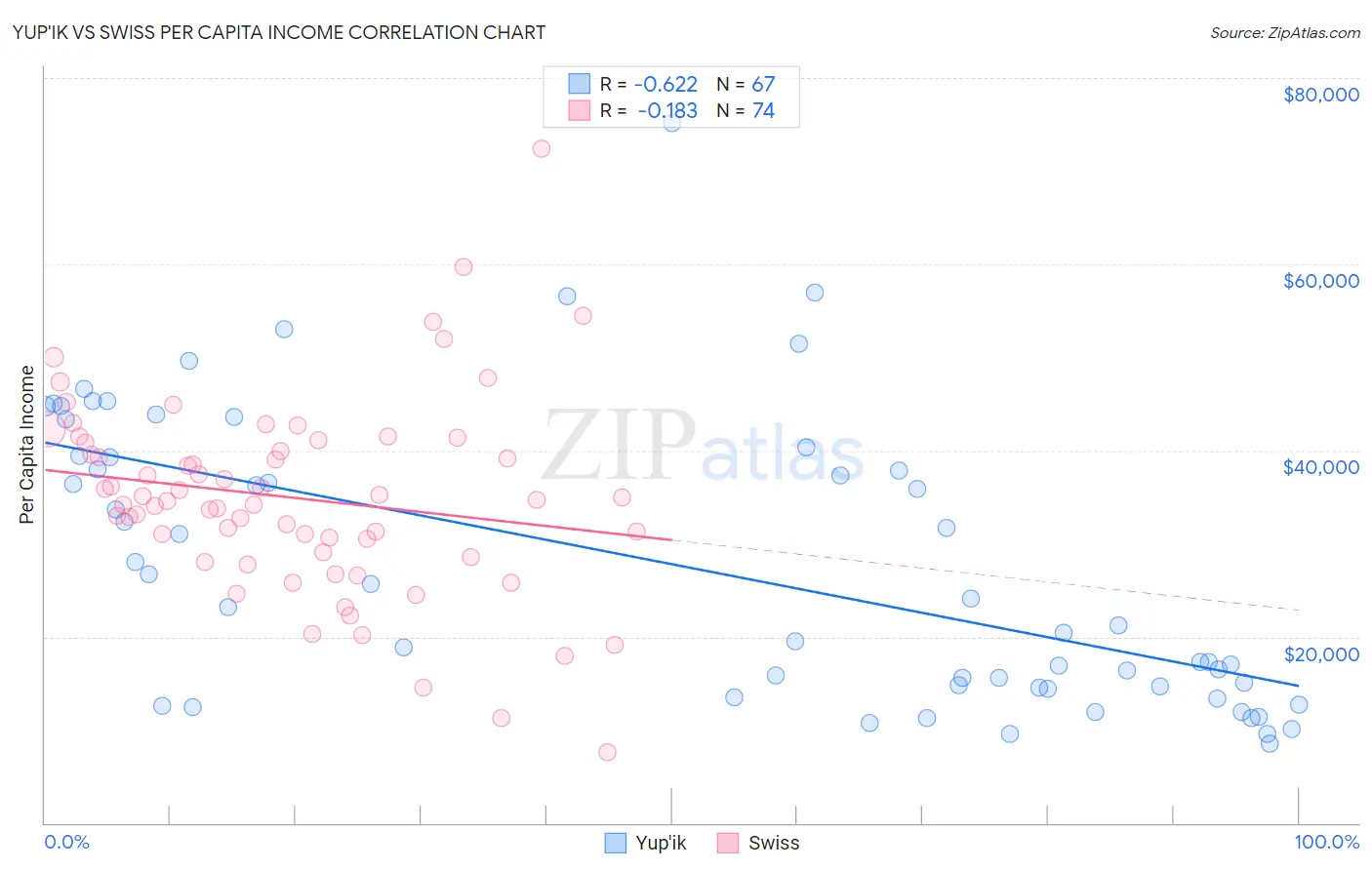 Yup'ik vs Swiss Per Capita Income