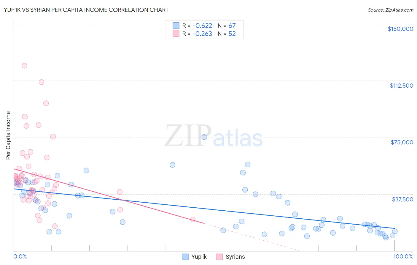 Yup'ik vs Syrian Per Capita Income