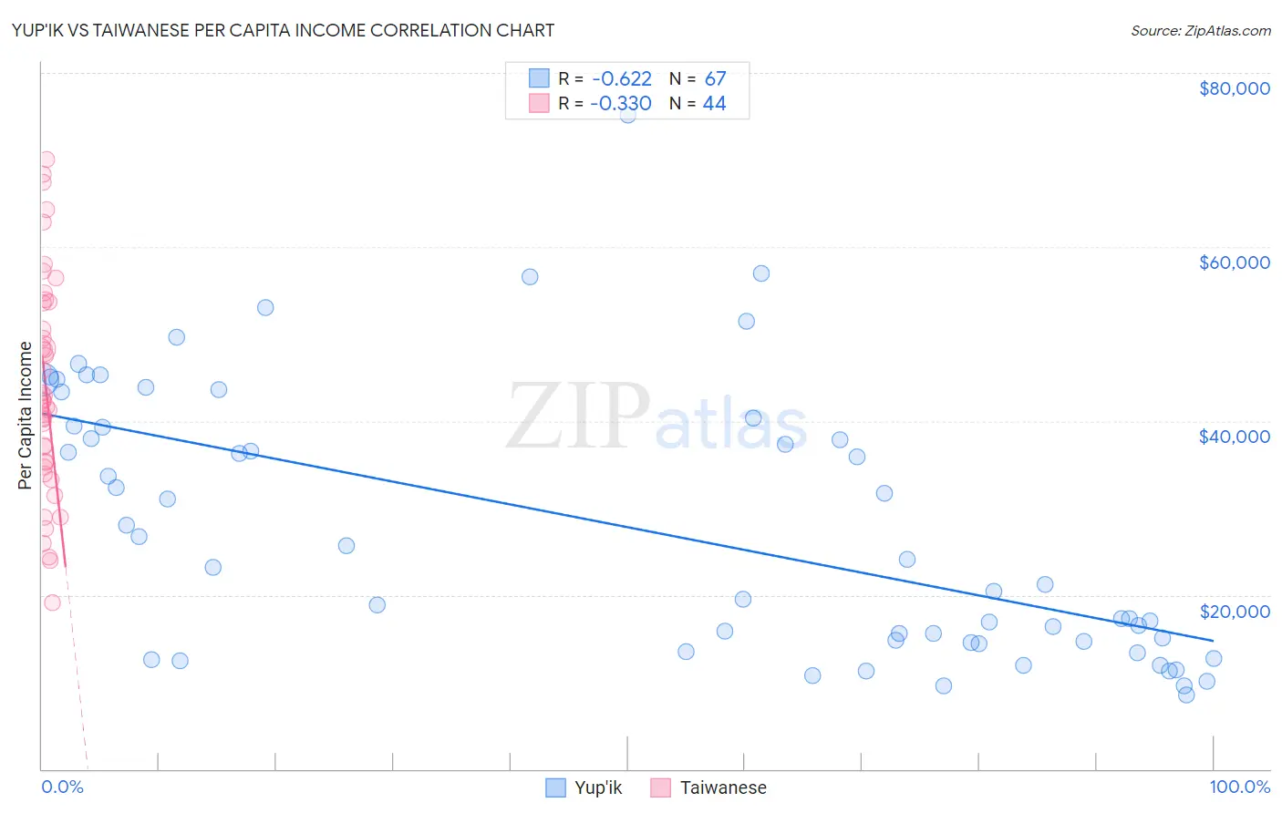 Yup'ik vs Taiwanese Per Capita Income