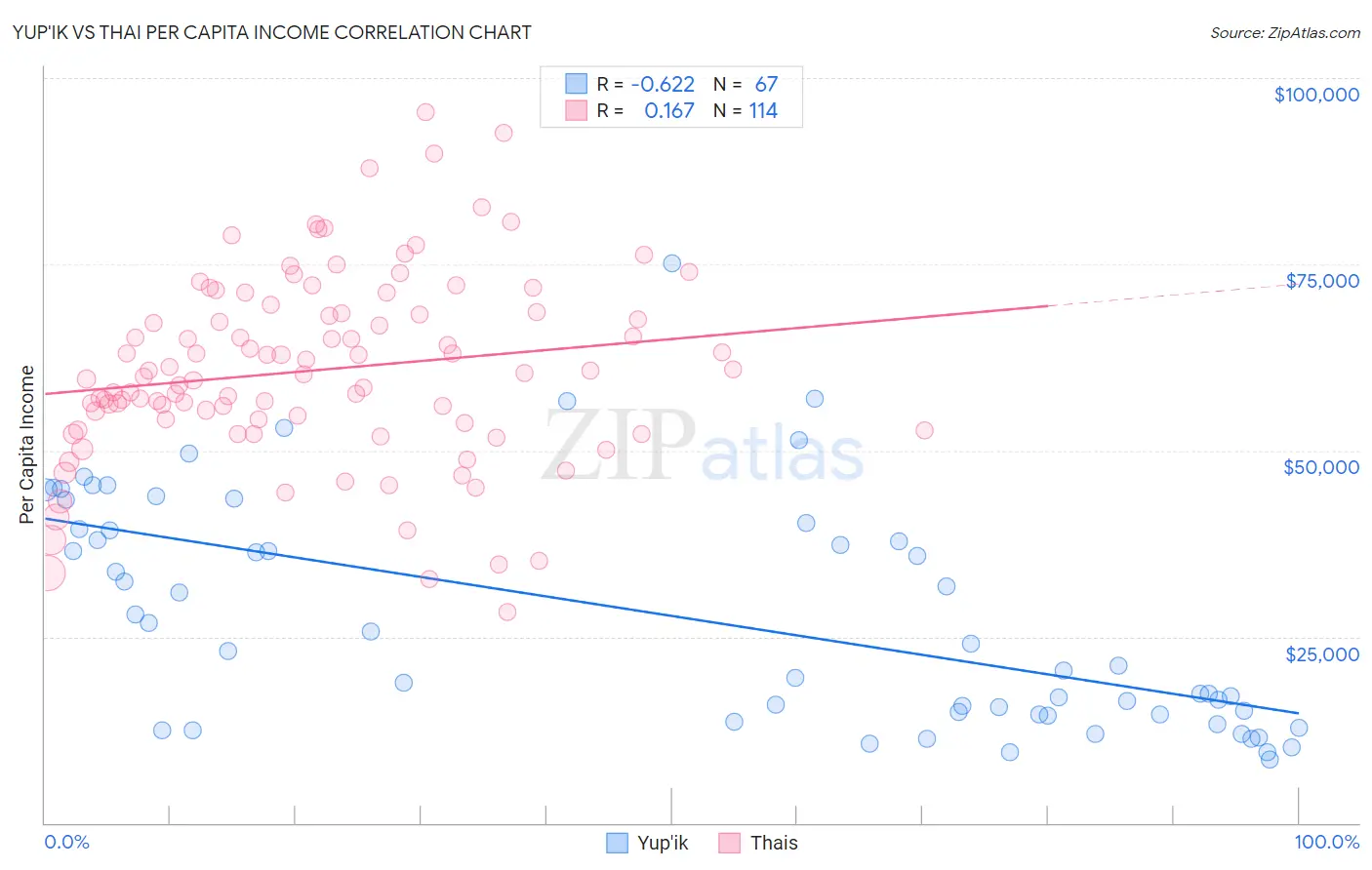 Yup'ik vs Thai Per Capita Income