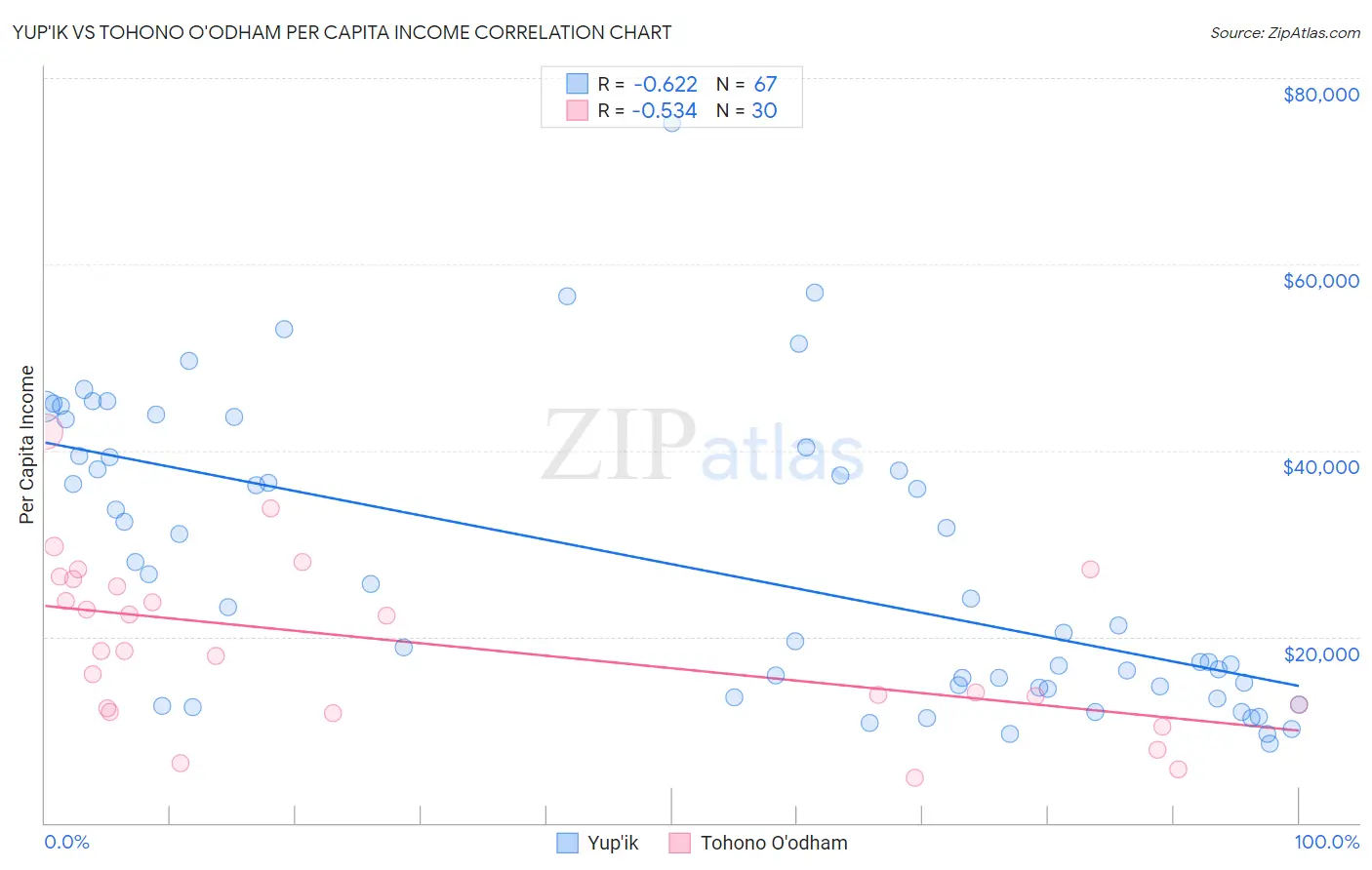 Yup'ik vs Tohono O'odham Per Capita Income