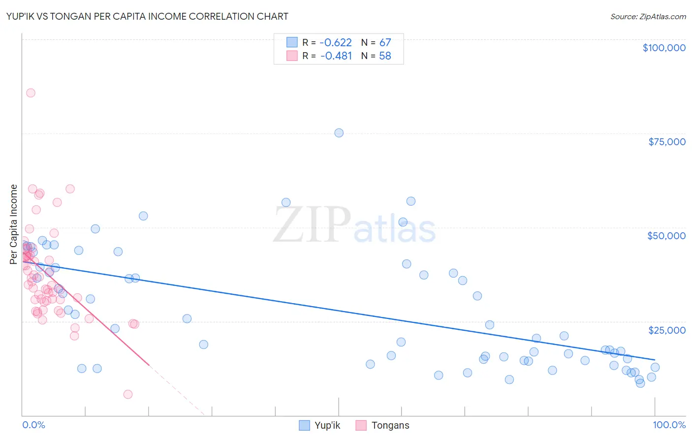 Yup'ik vs Tongan Per Capita Income