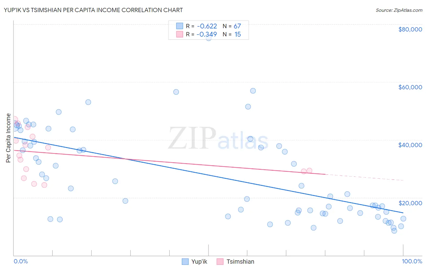 Yup'ik vs Tsimshian Per Capita Income