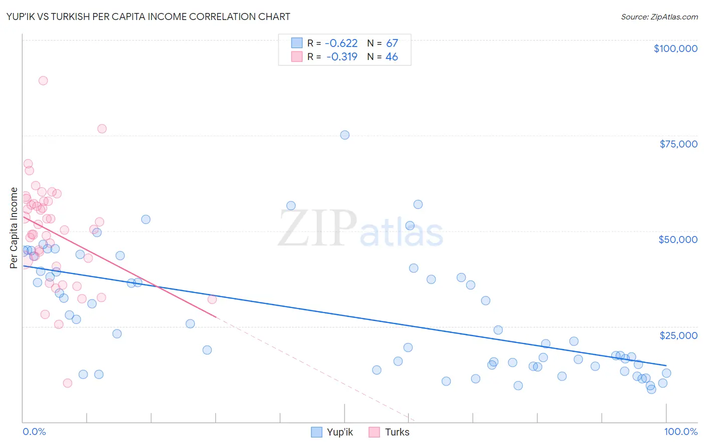 Yup'ik vs Turkish Per Capita Income