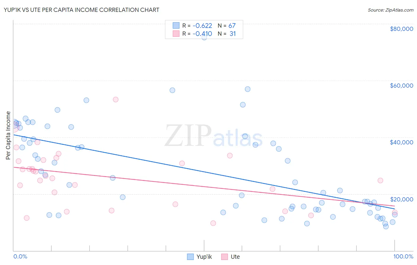 Yup'ik vs Ute Per Capita Income
