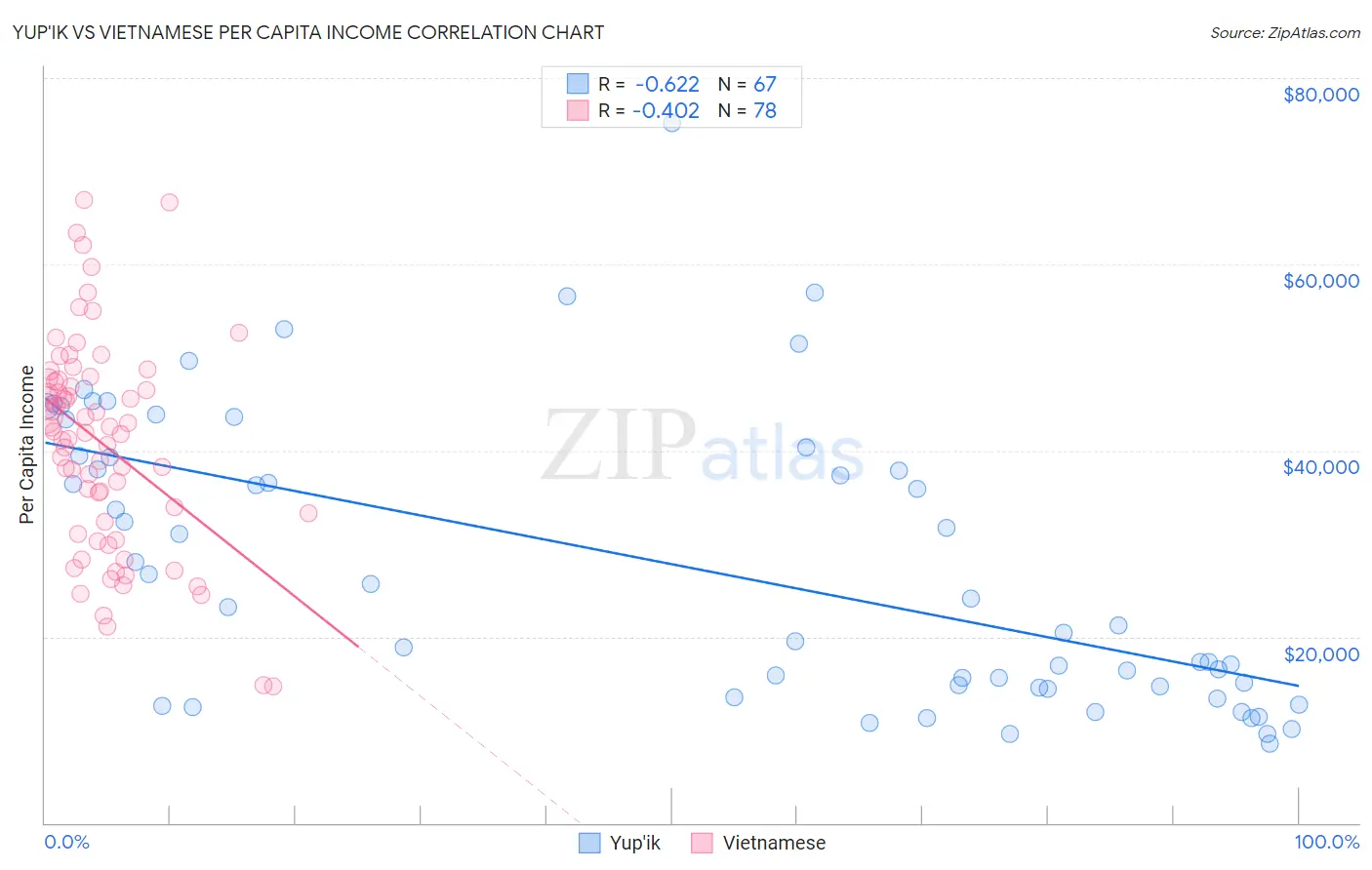 Yup'ik vs Vietnamese Per Capita Income