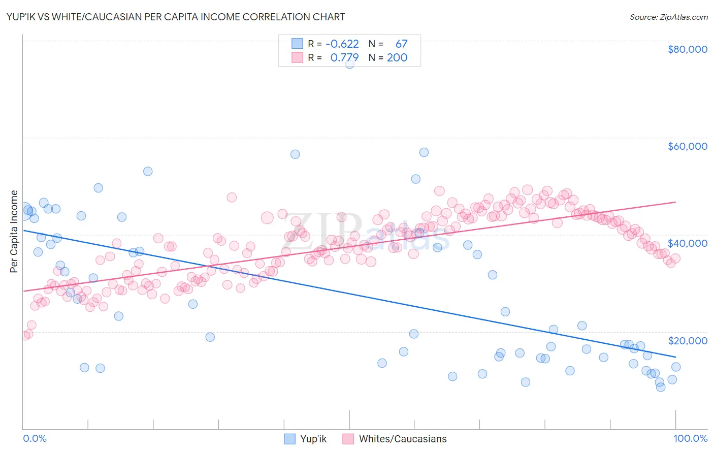 Yup'ik vs White/Caucasian Per Capita Income