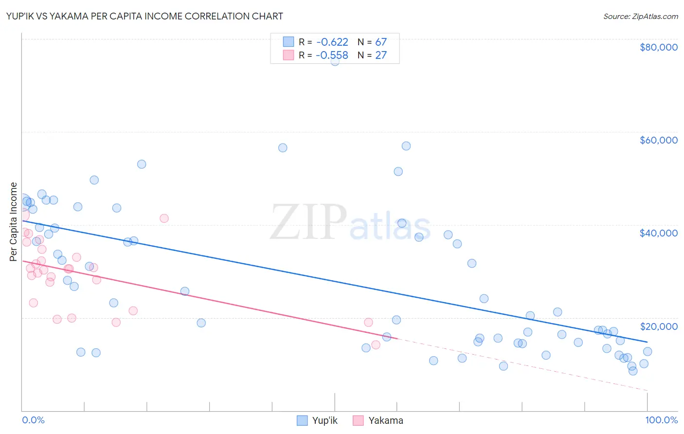 Yup'ik vs Yakama Per Capita Income