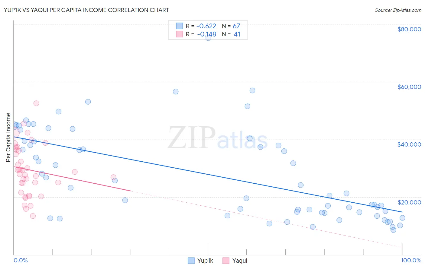 Yup'ik vs Yaqui Per Capita Income