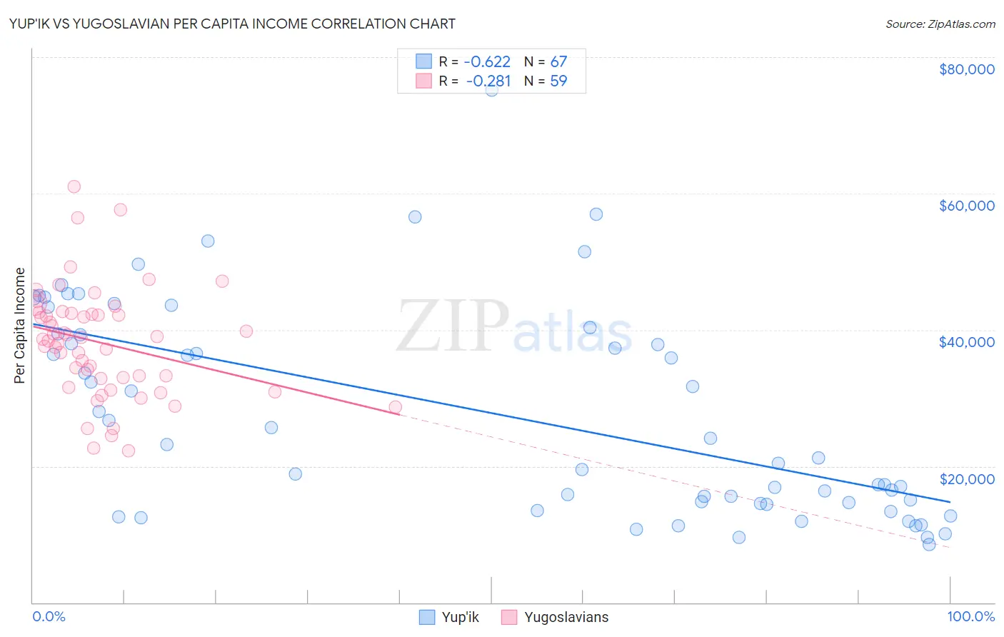 Yup'ik vs Yugoslavian Per Capita Income