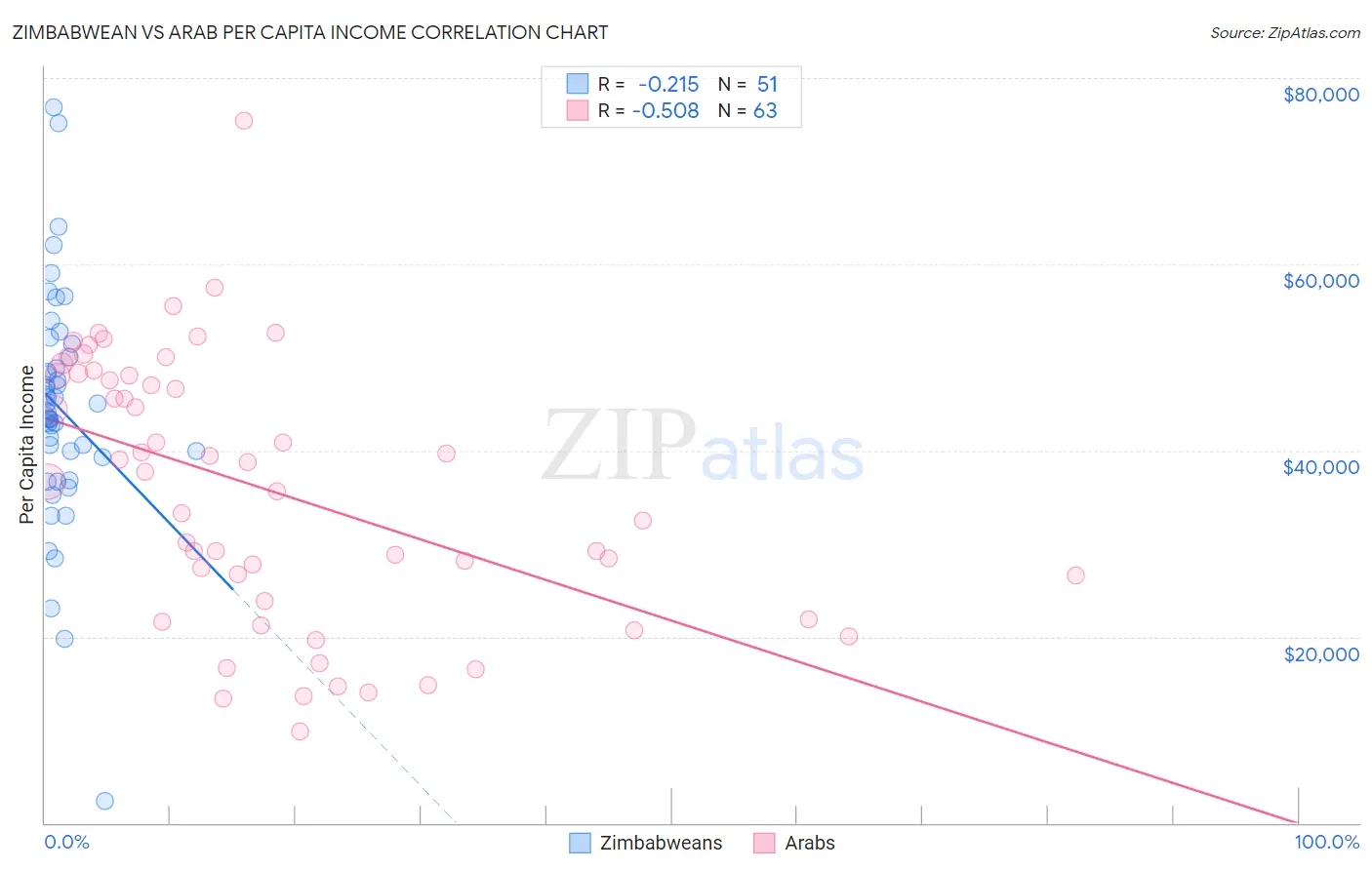 Zimbabwean vs Arab Per Capita Income